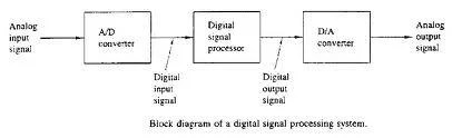 Communication Projects - Digital Signal Processing Service Provider