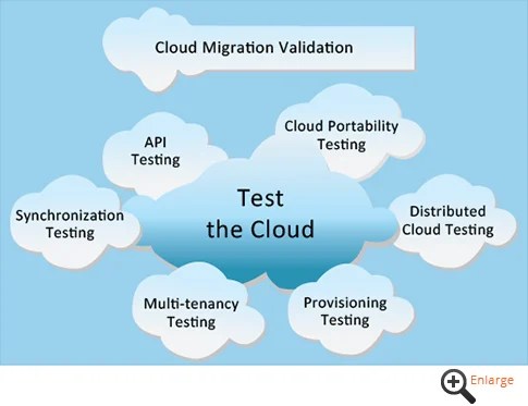 Test the Cloud service in Hyderabad | ID: 8876087755