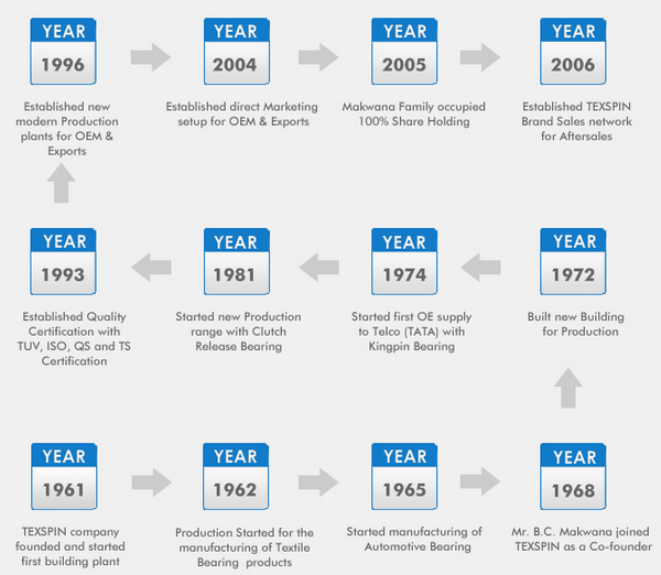 Texspin Bearings Ltd. Manufacturer from Ellisbridge, Ahmedabad, India