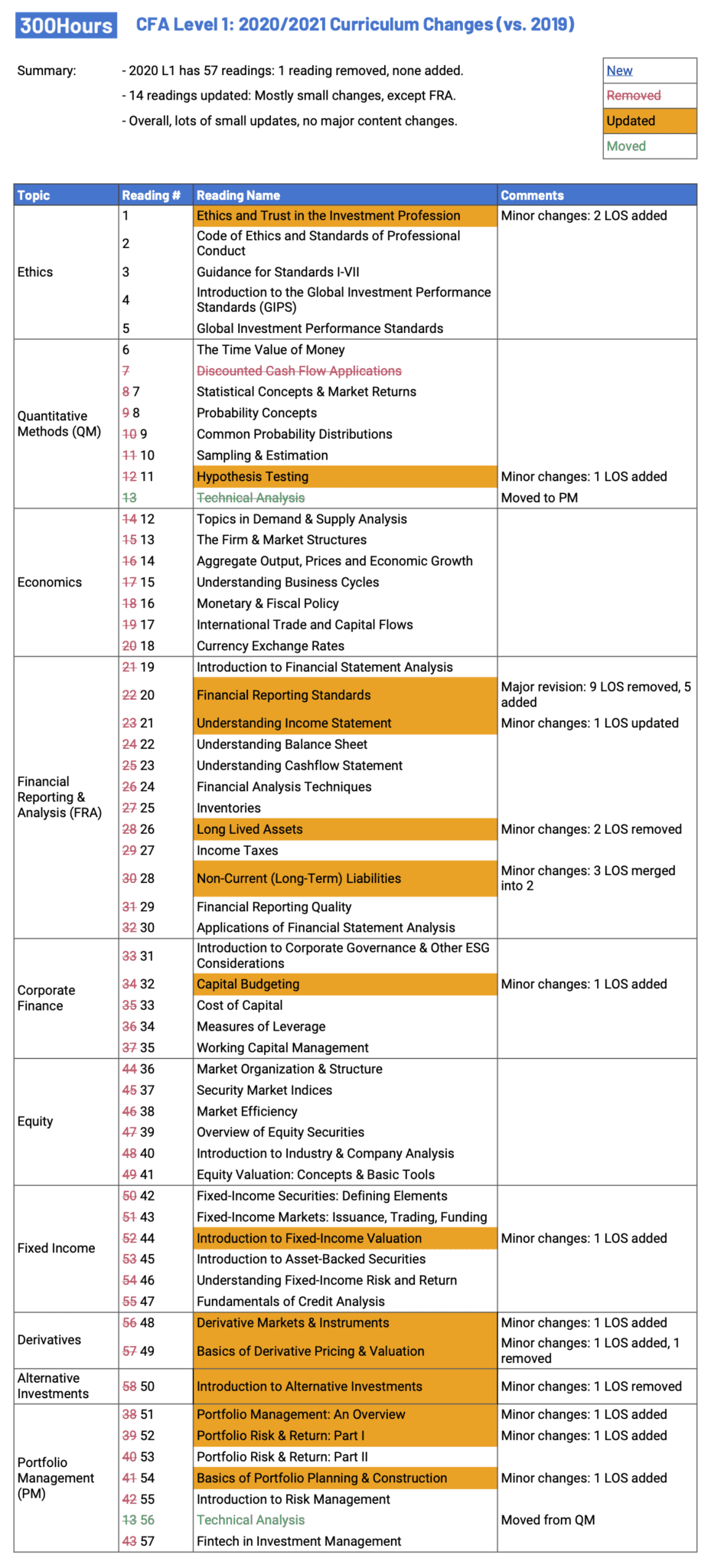 2021 CFA Curriculum Changes And Topic Weights, Summarized 300Hours