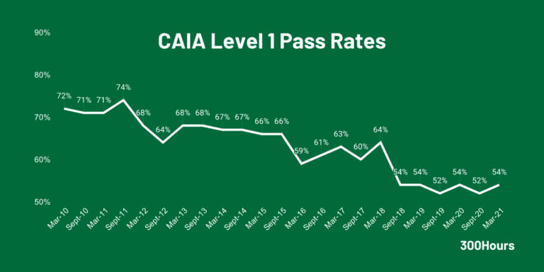 CAIA Pass Rates How Difficult Are CAIA Exams? 300Hours