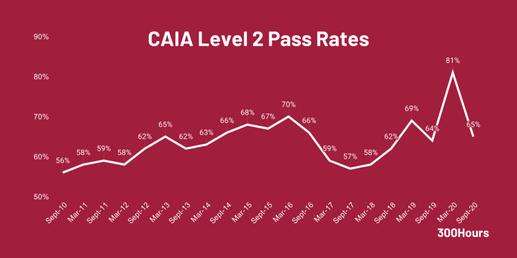 CAIA Pass Rates How Difficult Are CAIA Exams? 300Hours