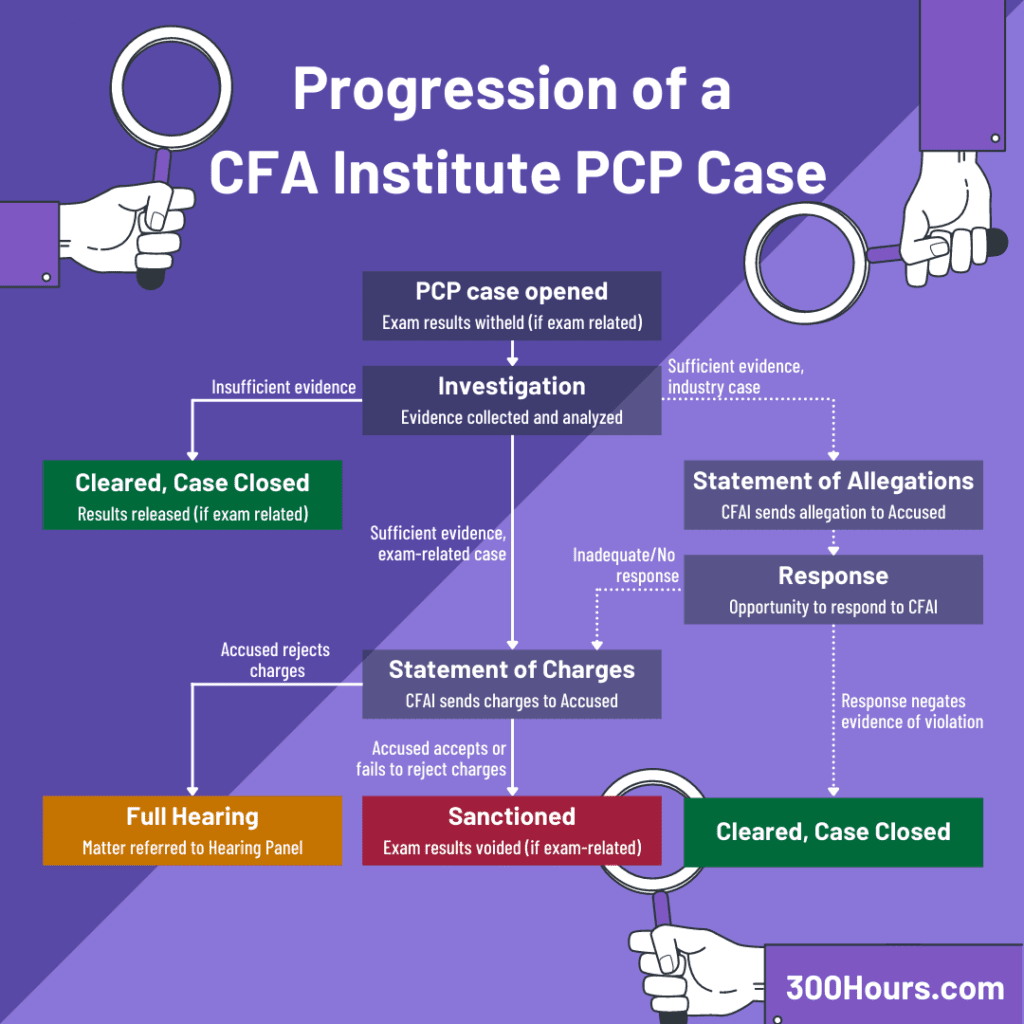CFA Professional Conduct Investigation A Clear Guide 300Hours