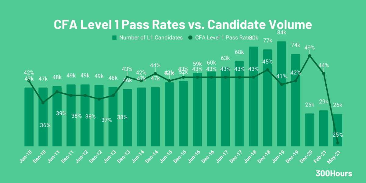 CFA Pass Rates How Hard Are The CFA Exams? 300Hours