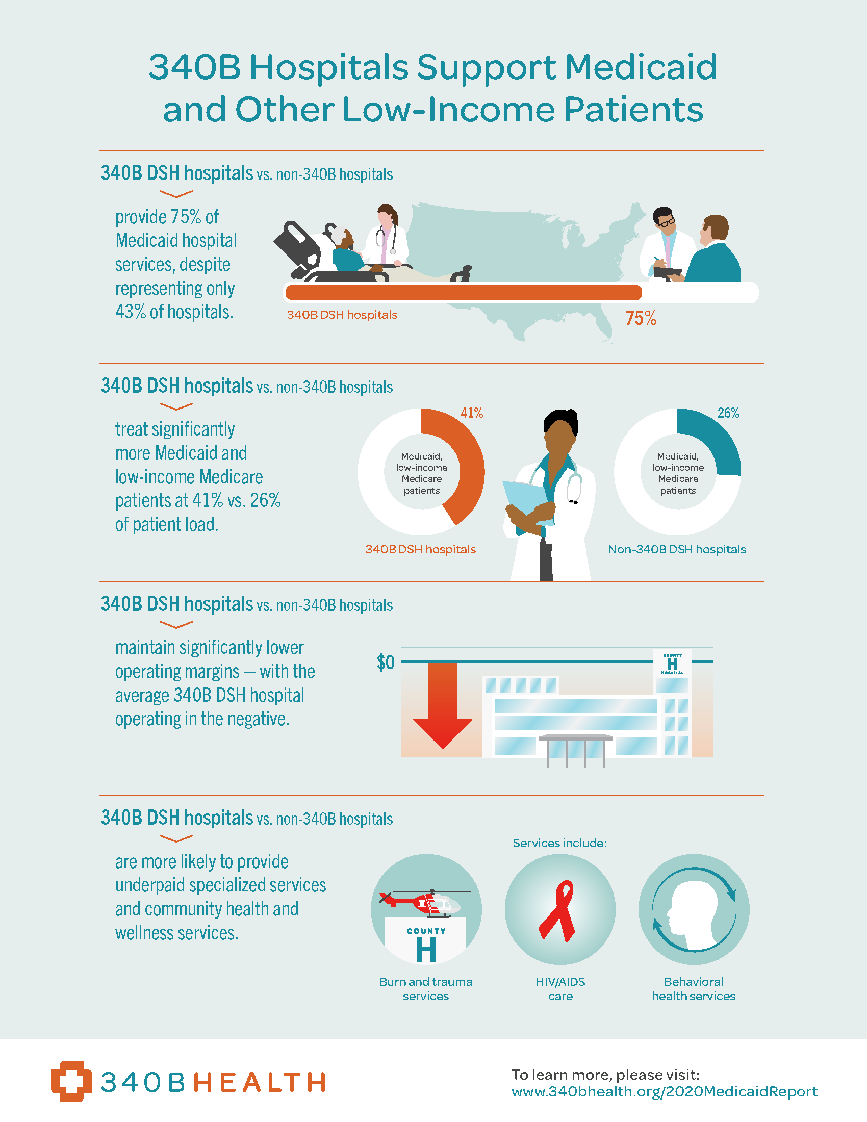 340B DSH Hospitals Provide ThreeQuarters of Medicaid Hospital Services