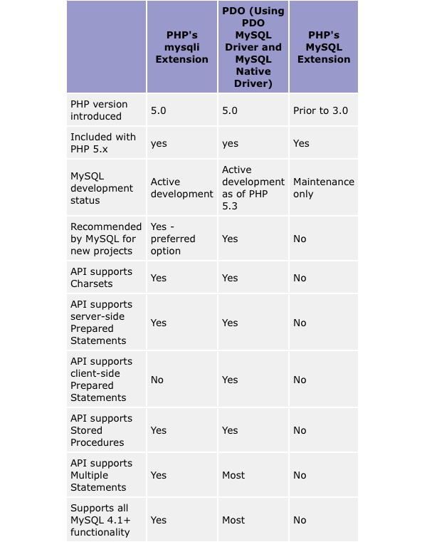 Comparative of MySQL extensions