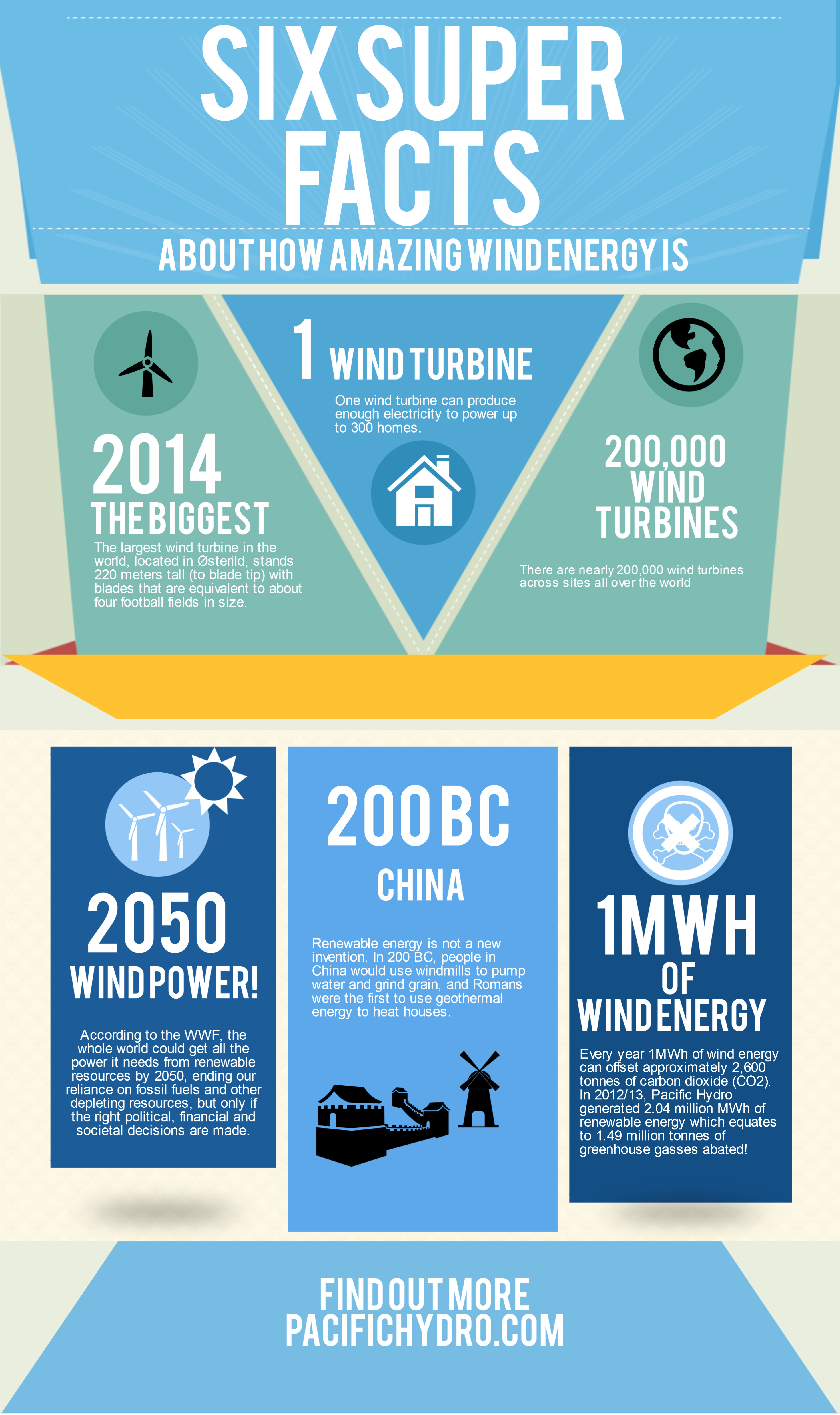 6 things you should really know about an amazing source of renewable