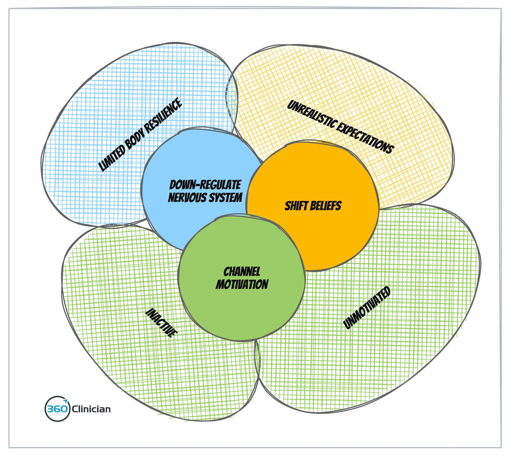 Get Unstuck Treating Hard Patients 4 Pitfalls & 3 Treatment Buckets
