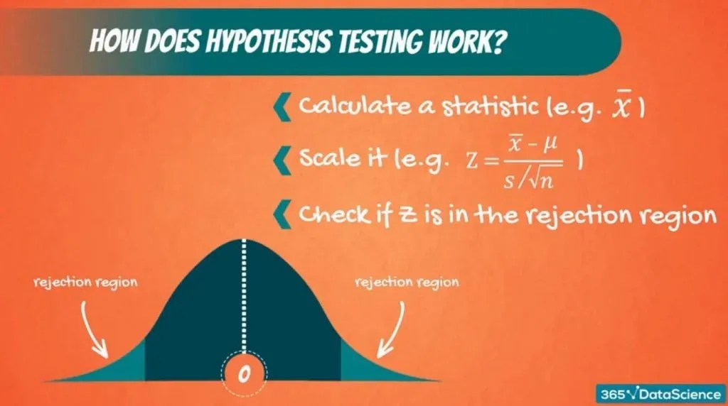 Hypothesis Testing Significance Level & Rejection Region 365 Data