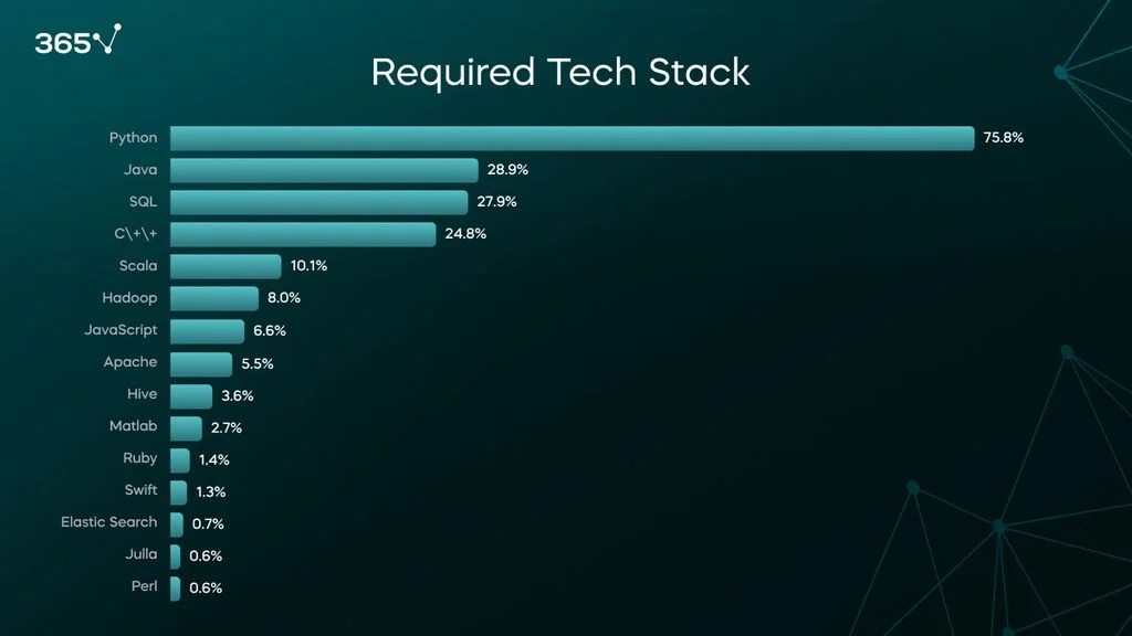 Machine Learning Engineer Job Outlook 2023 Research on 1,000+ Job