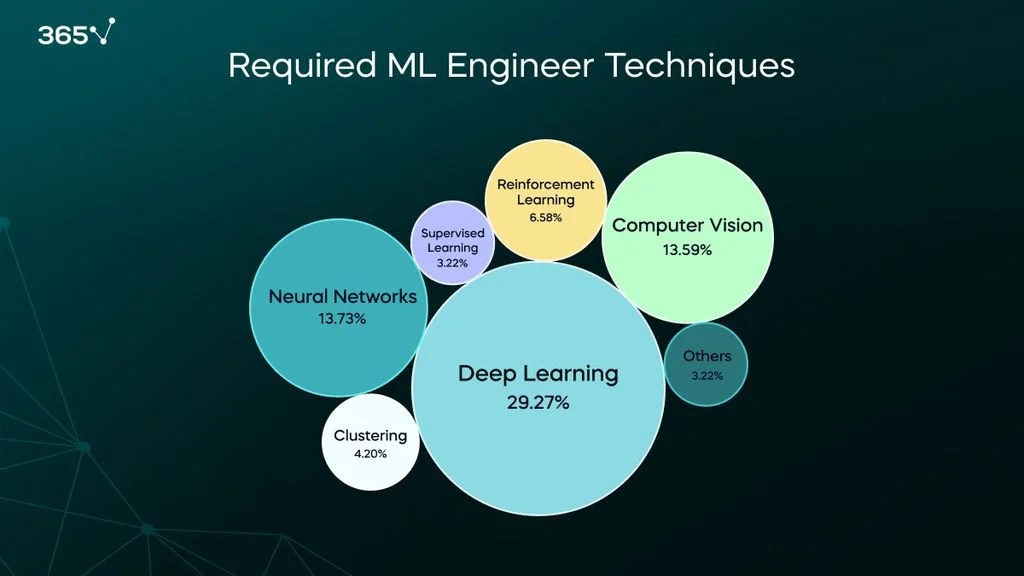 Machine Learning Engineer Job Outlook 2023 Research on 1,000+ Job
