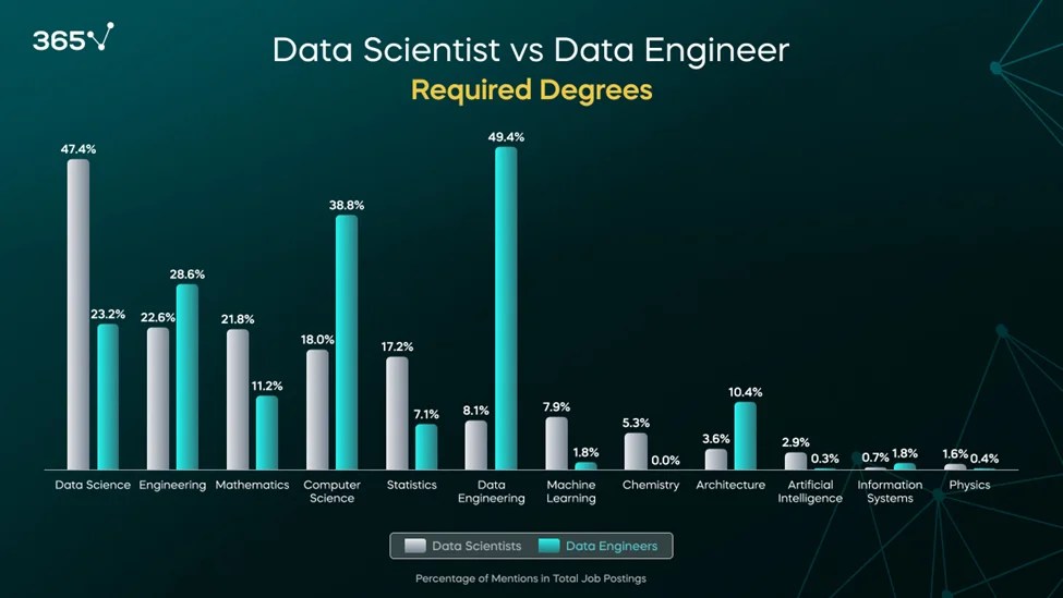 Data Engineer vs Data Scientist Skills, Education, Job Requirements
