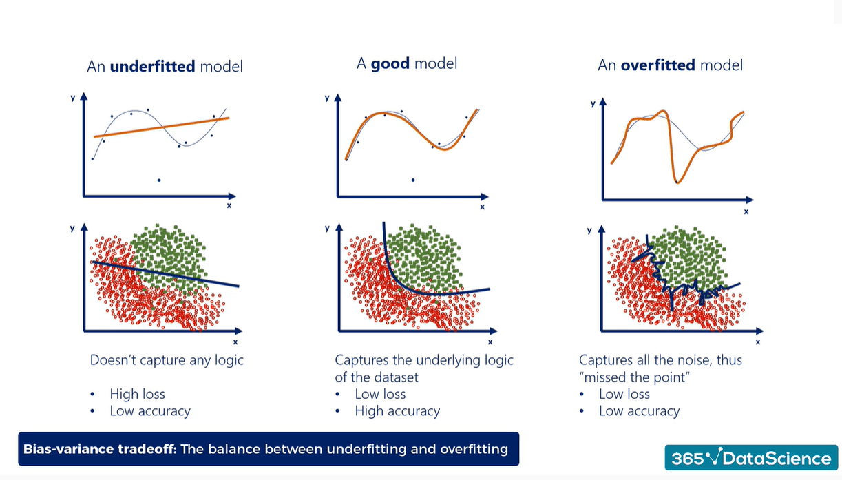 Overfitting vs. Underfitting What Is the Difference? 365 Data Science