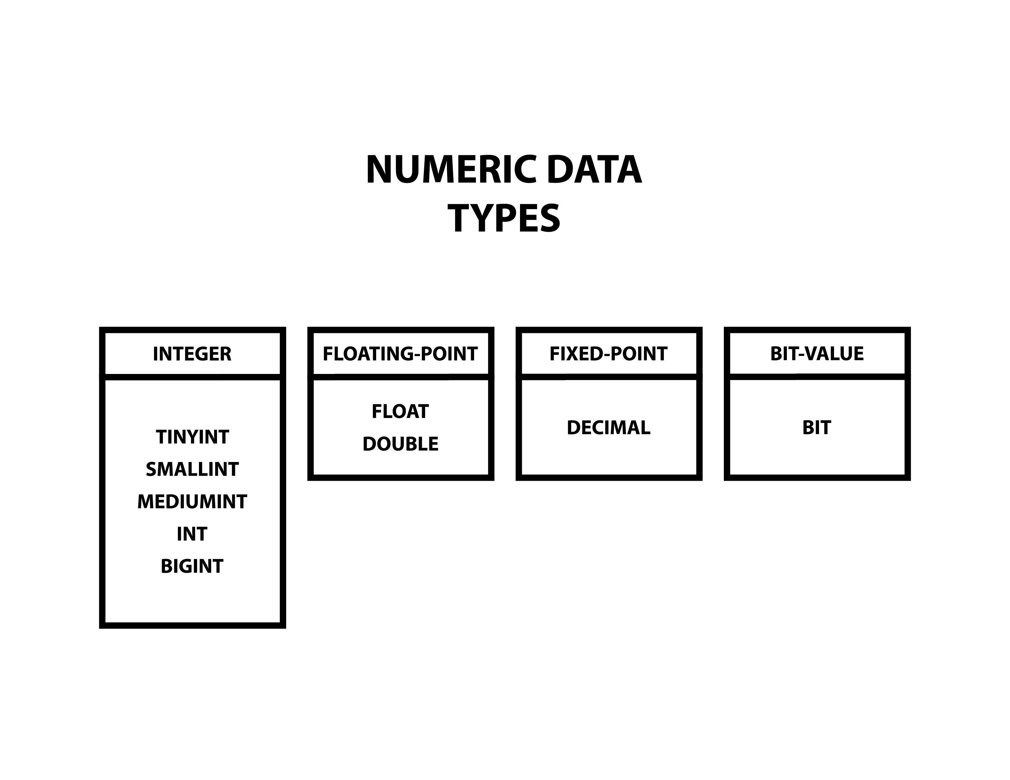 SQL Data Types, Relationships, Keys, and Constraints Flashcards 365