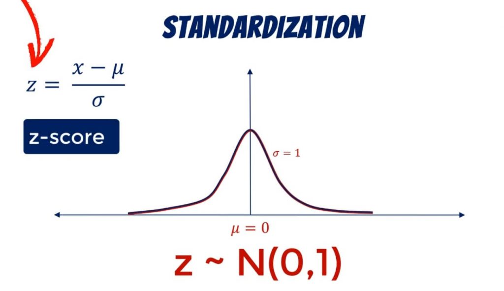 Understanding Standard Normal Distribution 365 Data Science