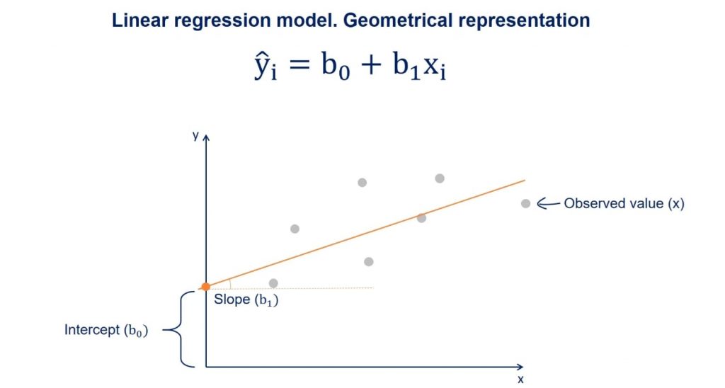 Linear Regression In Python (With Examples!) 365 Data Science