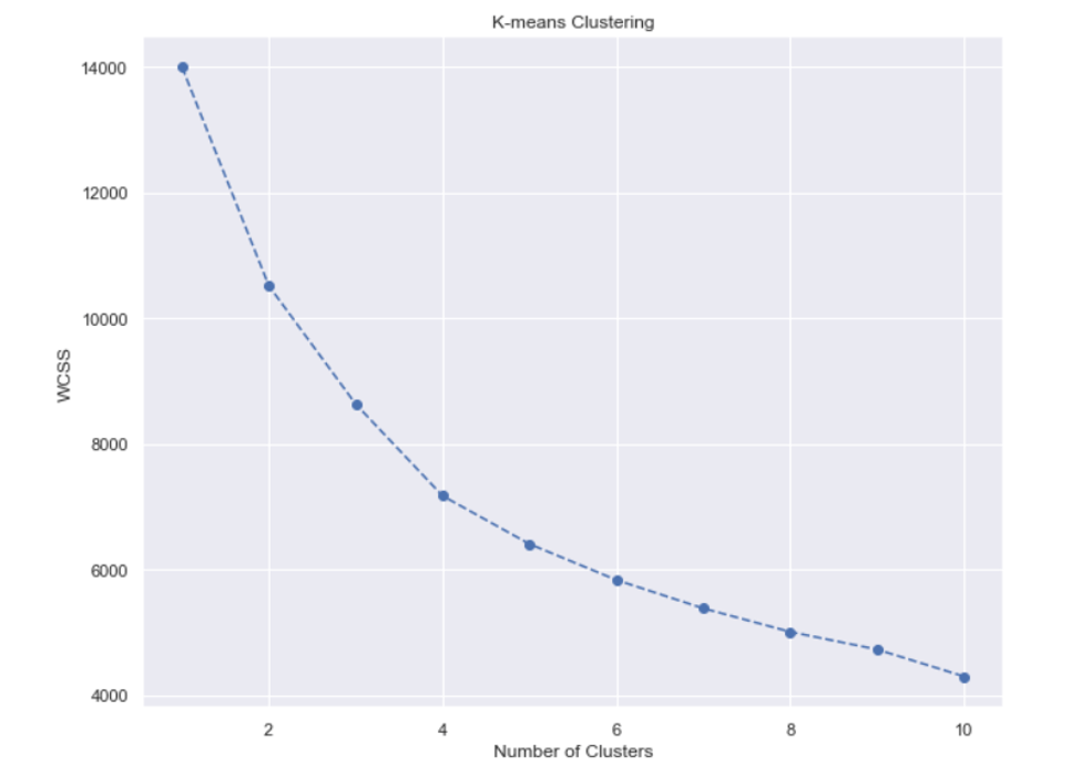 What Is Kmeans Clustering? 365 Data Science