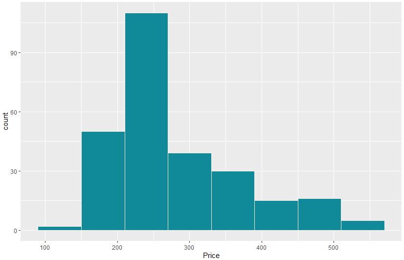 Histogram in R How to Make a GGPlot2 Histogram? 365 Data Science