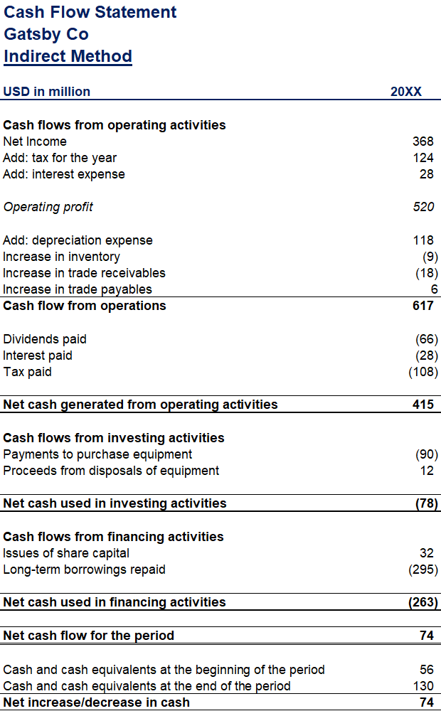 What’s the Difference Between Direct and Indirect Cash Flow Methods