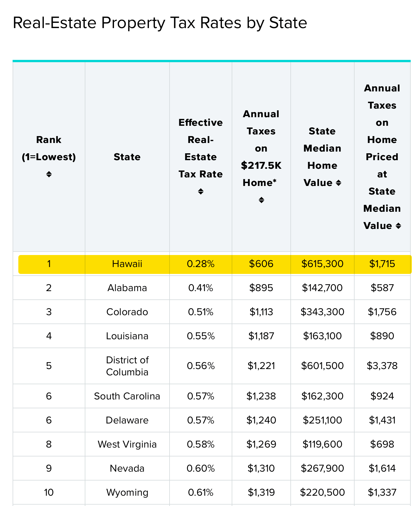 Hawaii Property Taxes Surprising Facts You Should Know 365 Hawaii