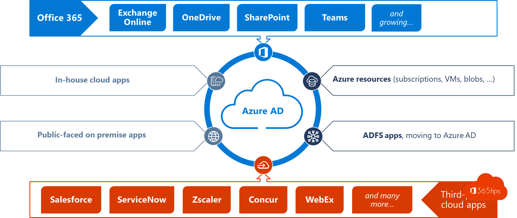 Install and configure Azure AD Connect ALI TAJRAN