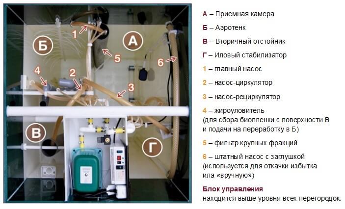 Иллюстрация к материалу «Обслуживание юнилос. Техническое обслуживание станций своими руками Септик астра 5 обслуживание»