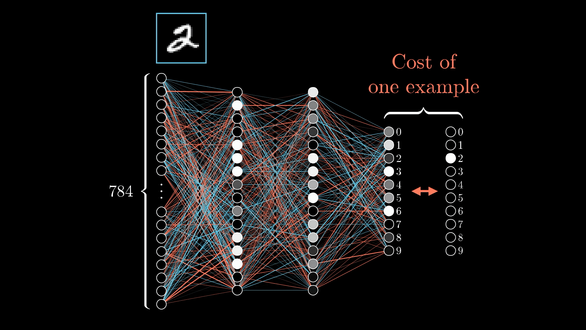3Blue1Brown What is backpropagation really doing?