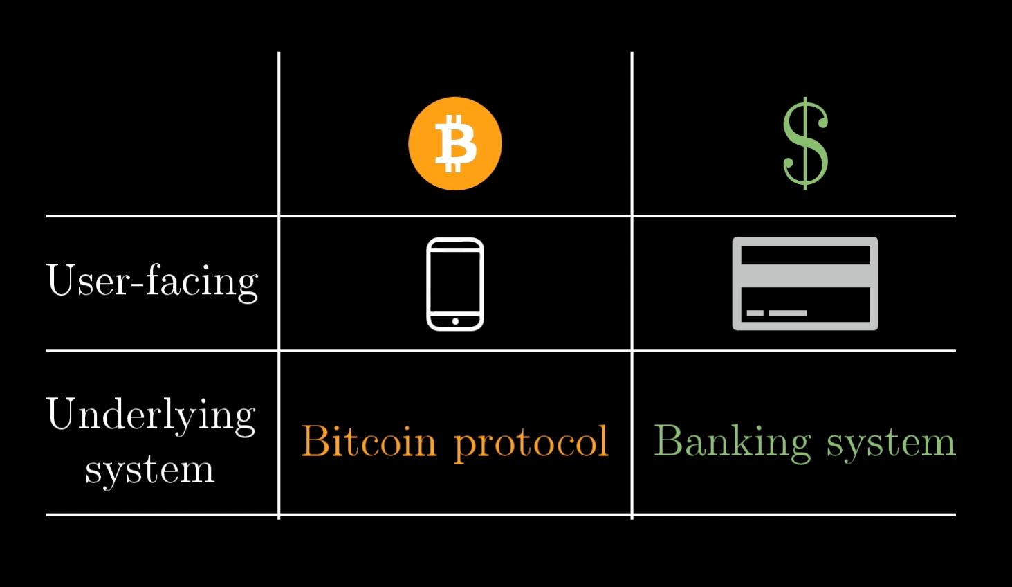 3Blue1Brown But how does bitcoin actually work?