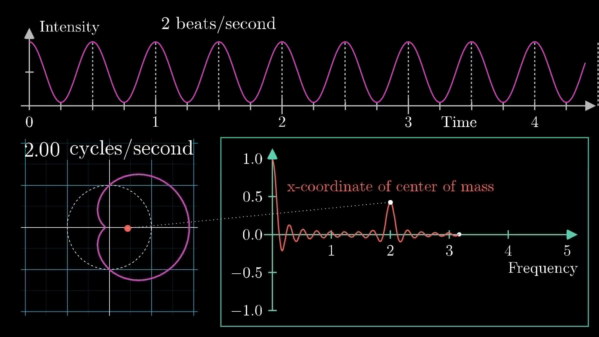 3Blue1Brown But what is the Fourier Transform? A visual introduction.