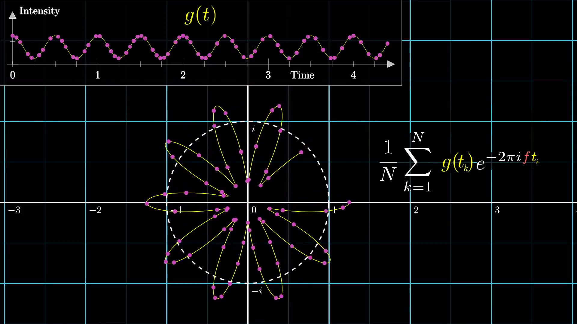 3Blue1Brown But what is the Fourier Transform? A visual introduction.