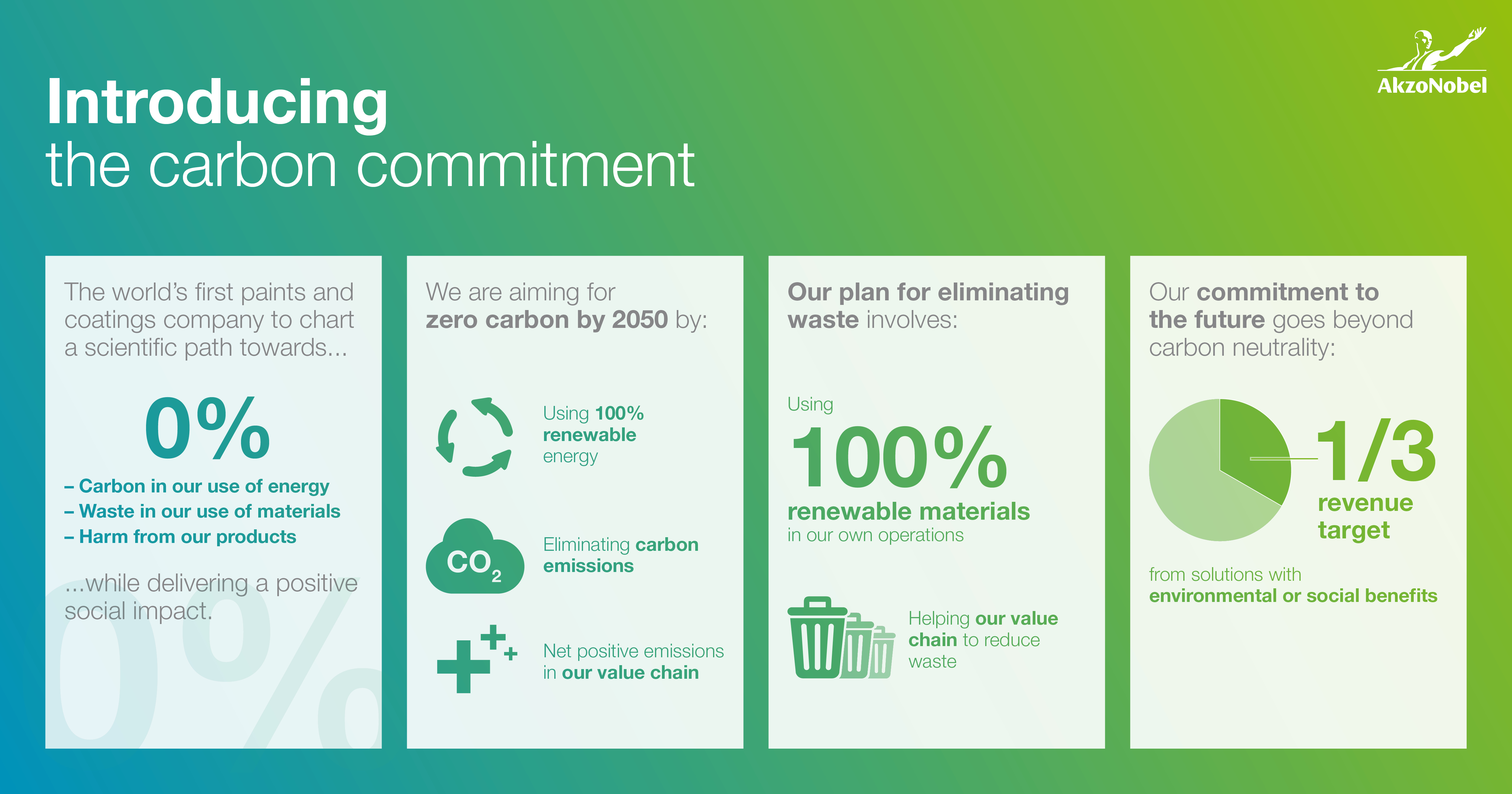 AkzoNobel to Be Carbon Neutral and Use 100 Renewable Energy by 2050