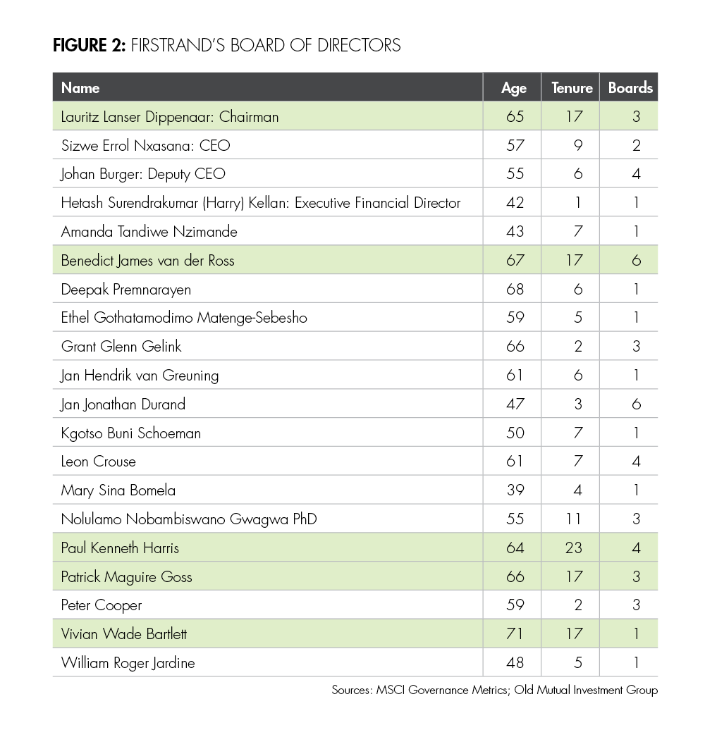 Does Length of Director Tenure Impact Investment...