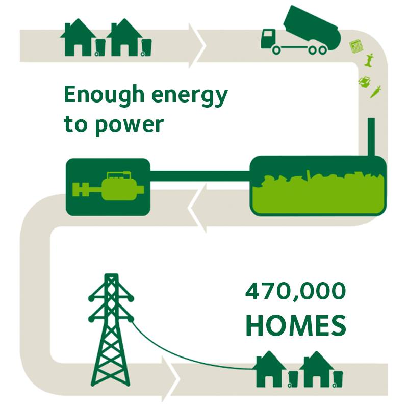 Landfill Powers Thousands of Seattle Homes