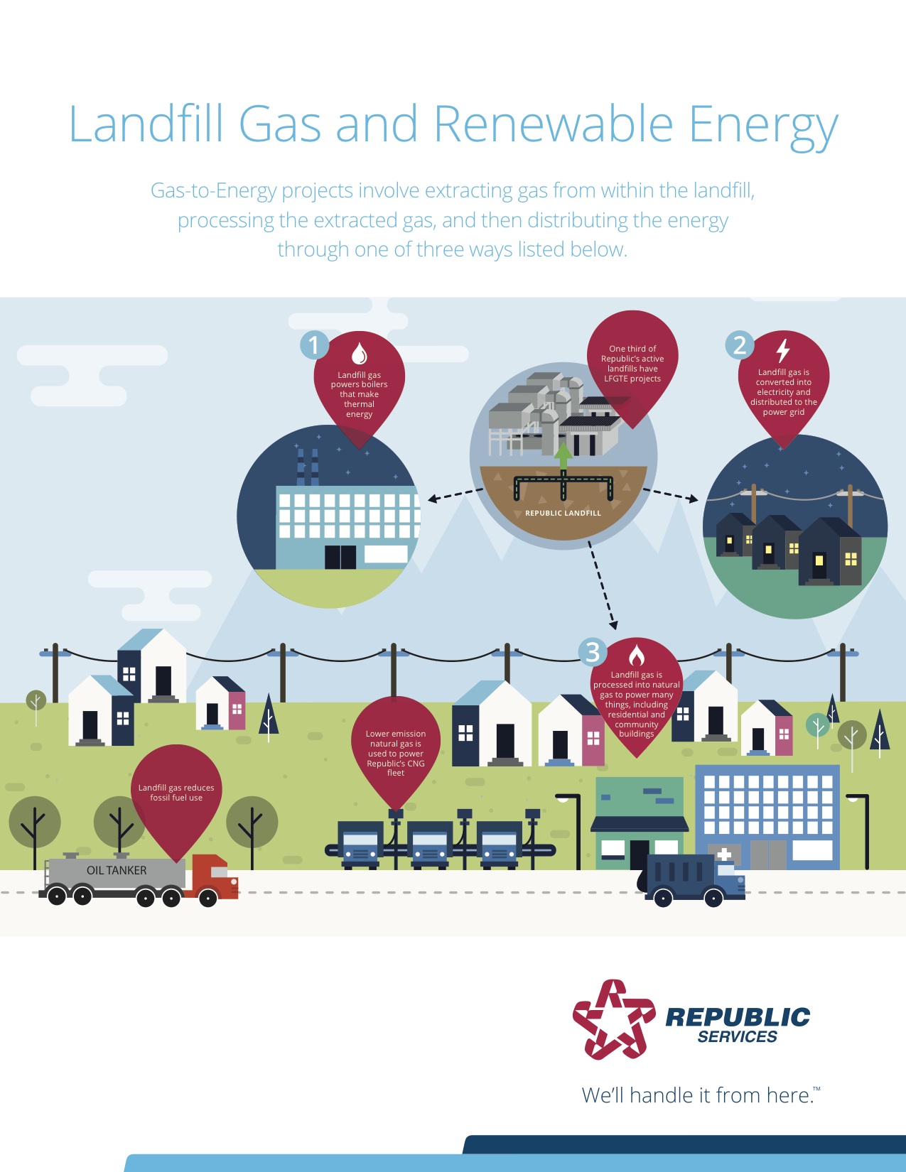 INFOGRAPHIC Landfill Gas and Renewable Energy
