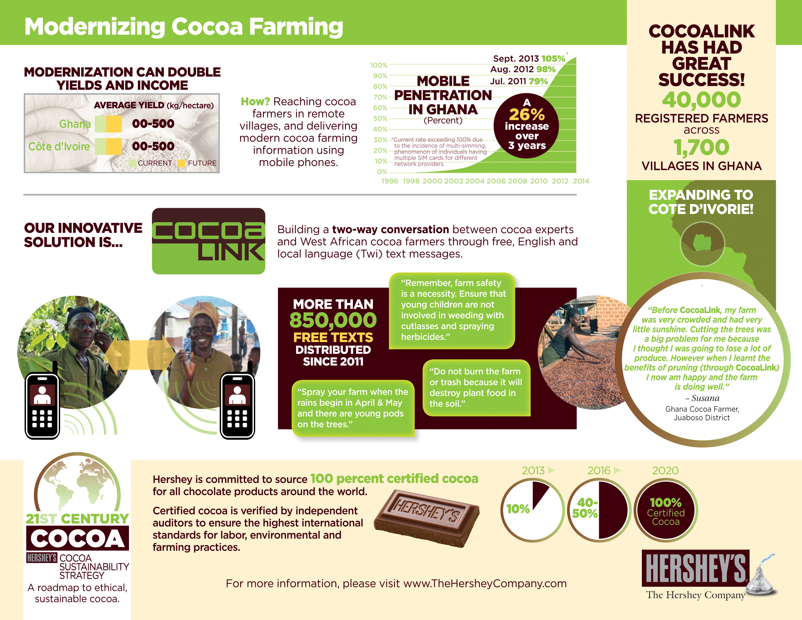 HersheySponsored CocoaLink Program Hits 40,000 Mark