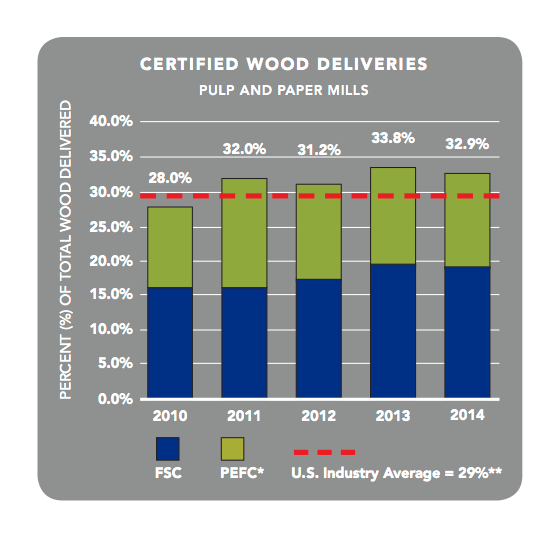 FSC and PEFC Certified Wood Deliveries from 20102014