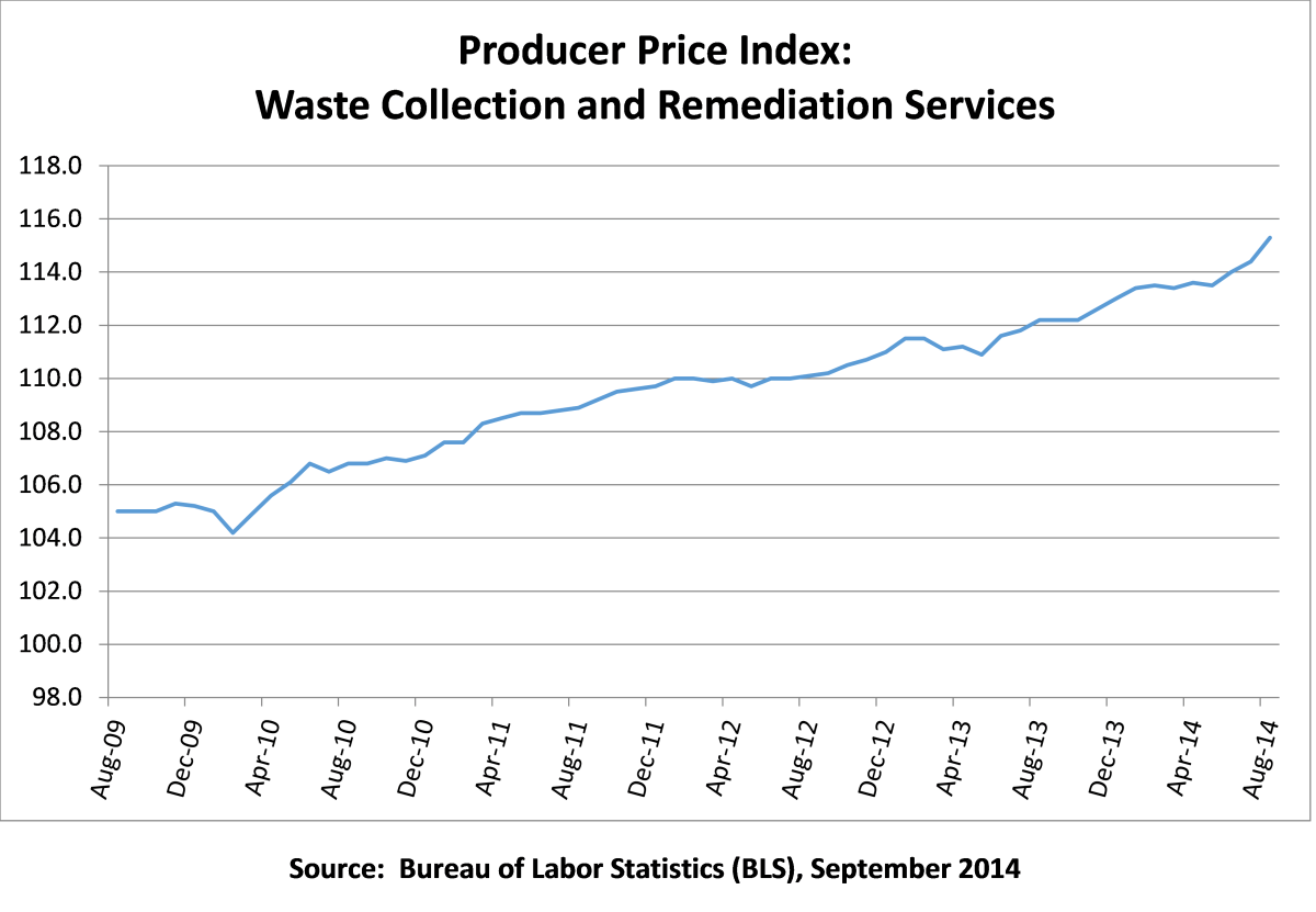 CHART Waste Collection Index, Cost of Collection Rose in August
