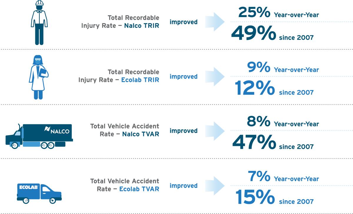 Ecolab’s Latest Sustainability Report Highlights The Company’s Positive Customer Impact