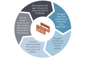 IVR Payments | Process Credit and Debit Cards Over the Phone