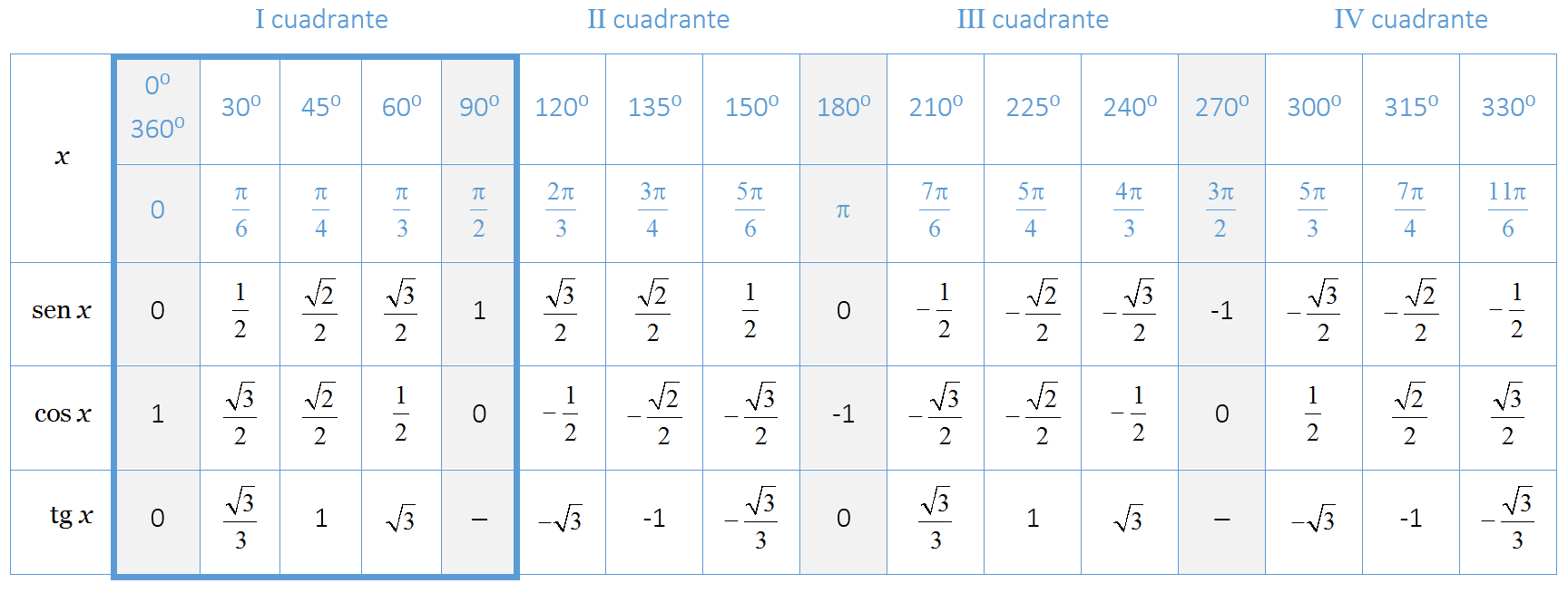 3con14 Matemáticas T · Valores del seno y coseno de ángulos básicos