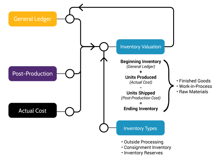 Inventory Valuation 3C Software