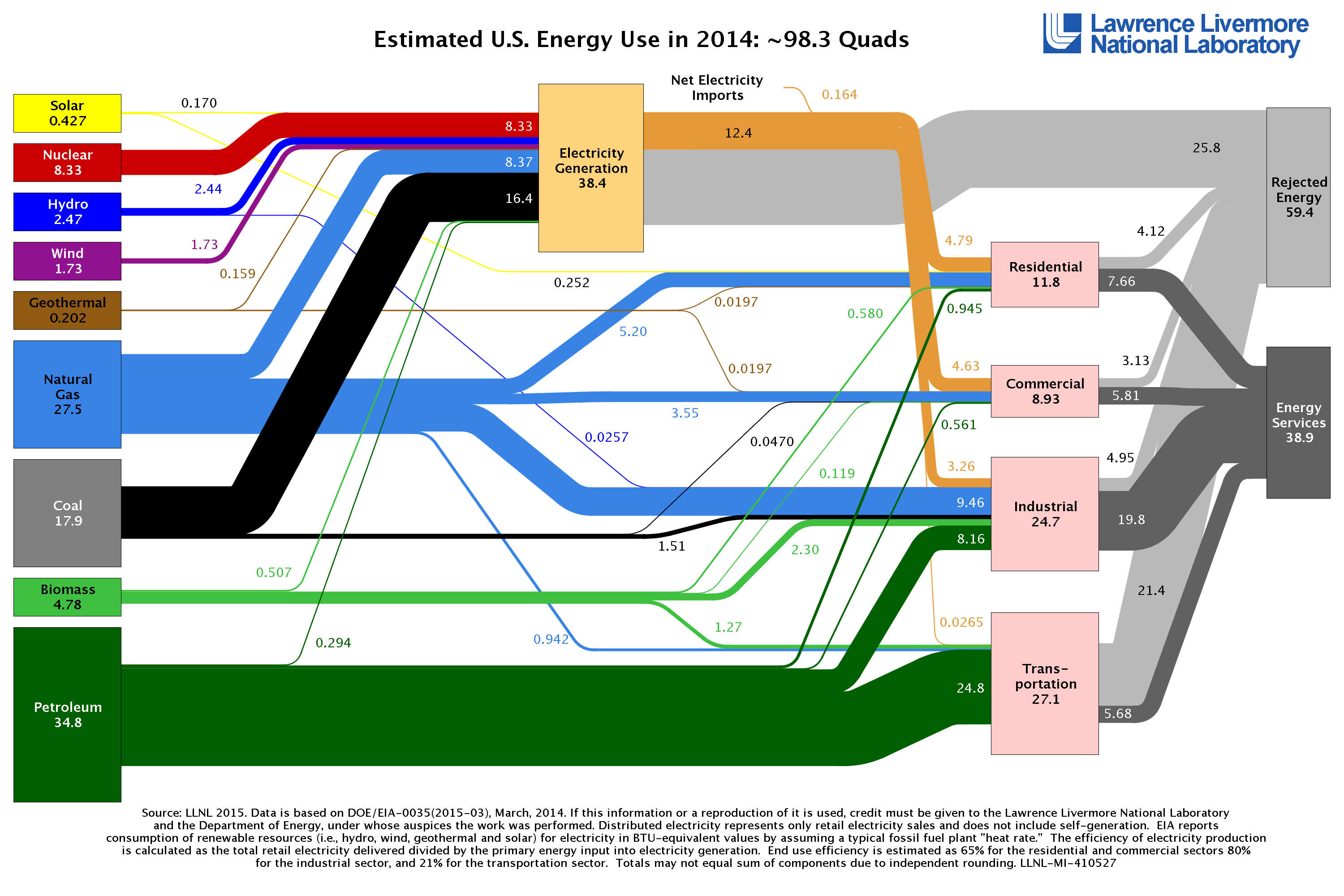 Wasted Electricity vs. Lost Electricity