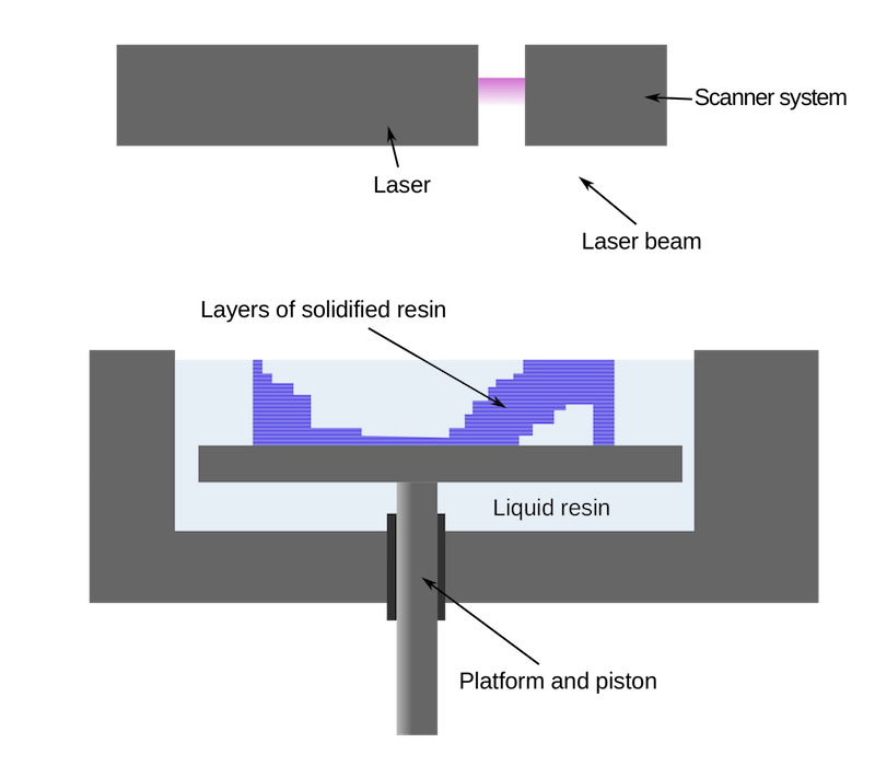 Types of 3D Printers Complete Guide SLA, DLP, FDM, SLS, SLM, EBM