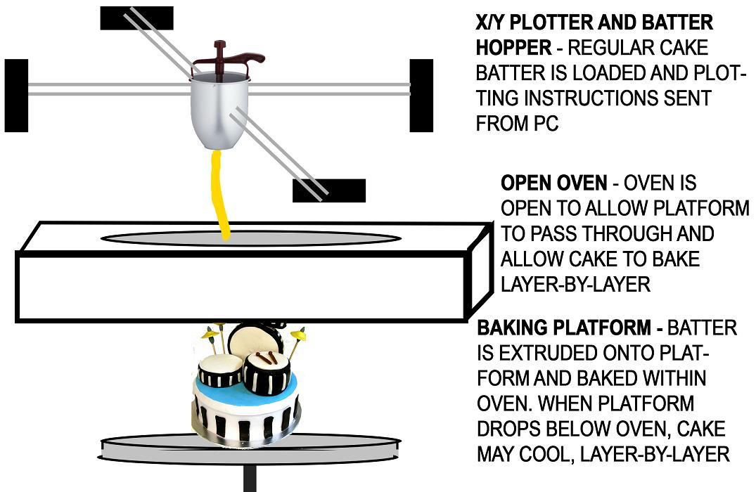 Joshua Lankford's 3D Cake Printer Could the New Paradigm for