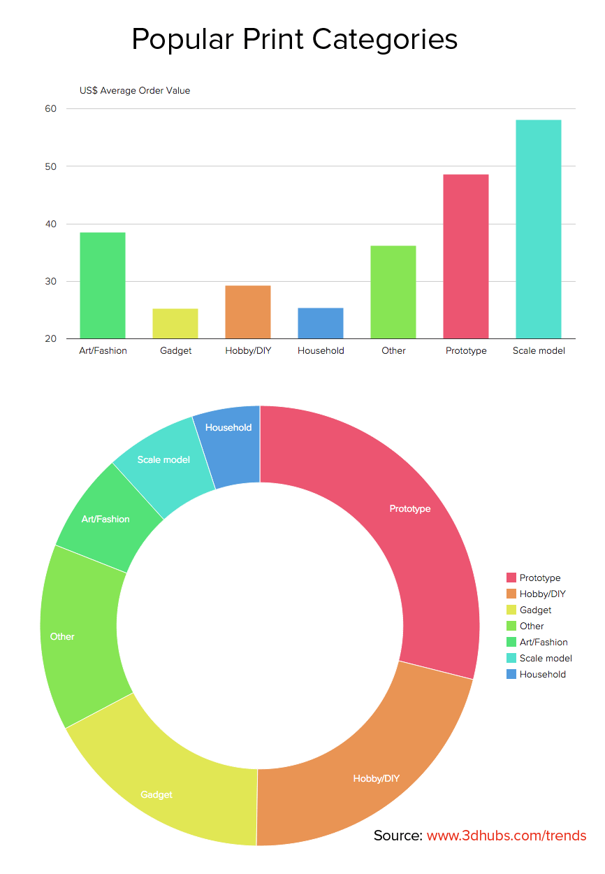 3D Hubs Releases Worldwide 3D Printing Trends for March 2015 3DPrint