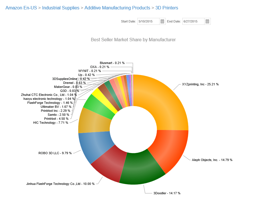 JeeQ Data Releases 2nd Quarter Report on 3D Printing Sales Trends, Sees
