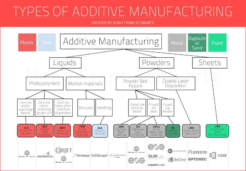 Overwhelmed by the Amount of Processes and Materials Involved in 3D