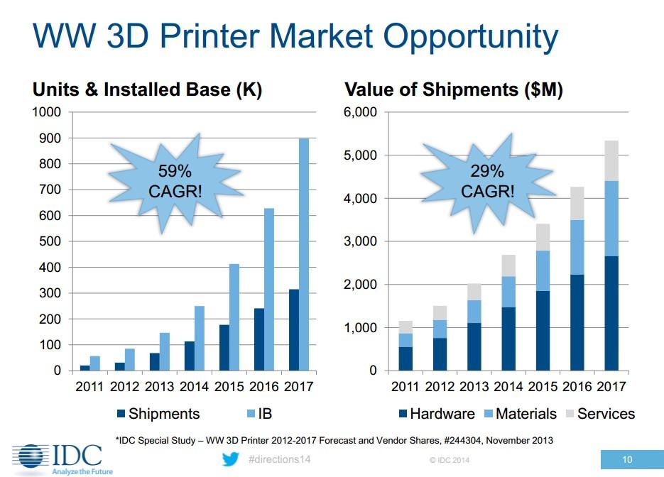 IDC 3D Printing Industry Revenues to Double to 35 Billion by 2020