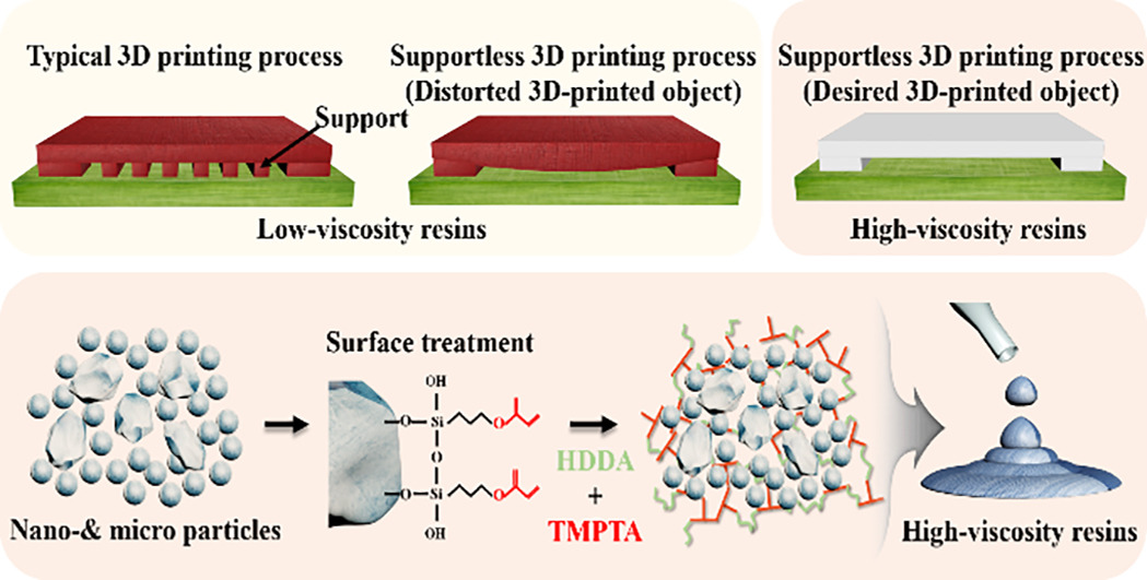 Korea Optimizing HighViscosity Ceramic Resins for Supportless SLA 3D