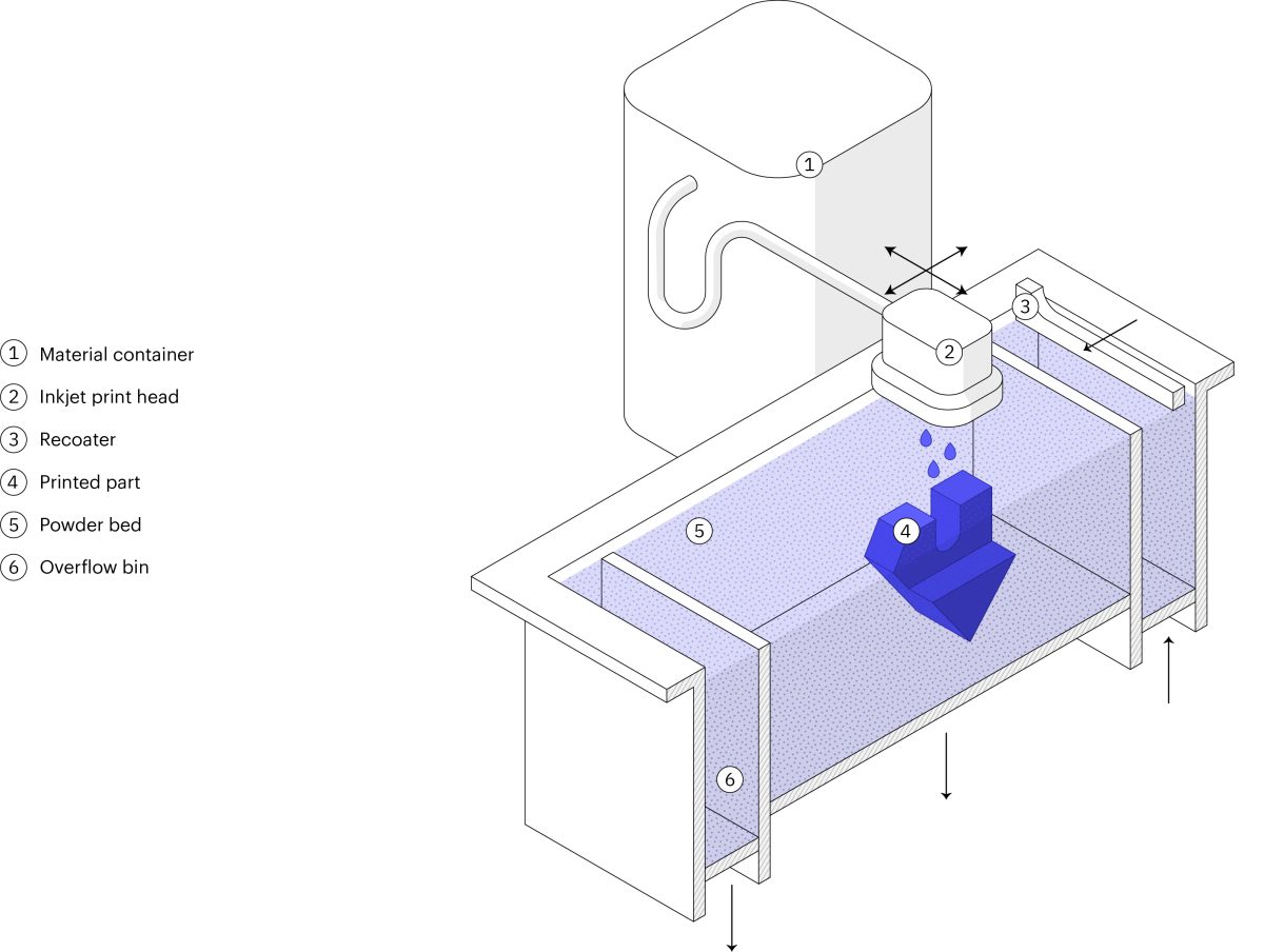 3D Printing Metal Enduse Part Applications The Voice